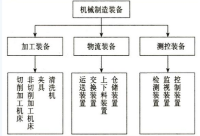 2016資產(chǎn)評估《機電設(shè)備》講義 機械工廠設(shè)備解析