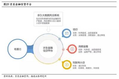深度剖析 京東金融——打通金融場景，劍指科技輸出，強化資產(chǎn)評估服務(wù)